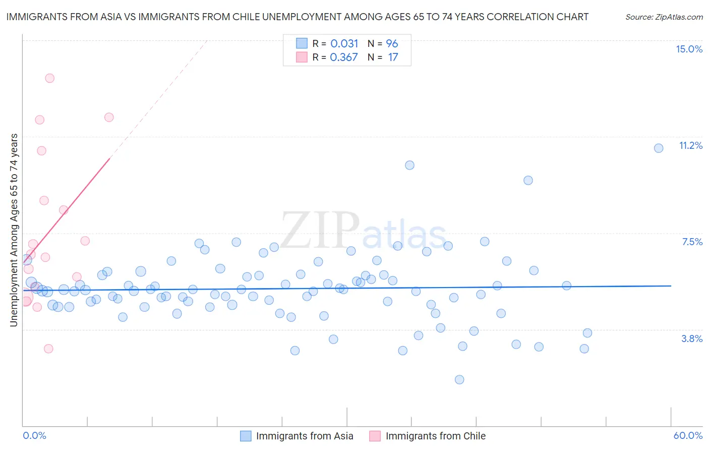 Immigrants from Asia vs Immigrants from Chile Unemployment Among Ages 65 to 74 years