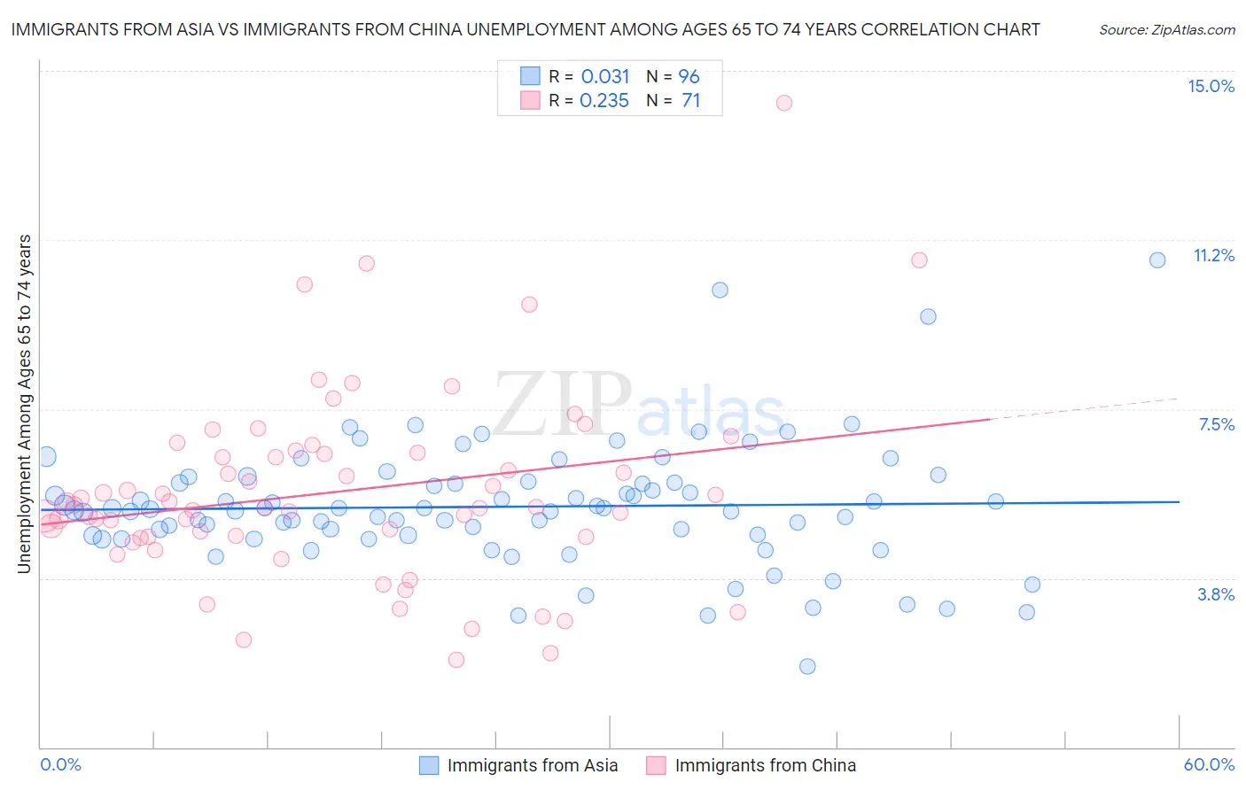 Immigrants from Asia vs Immigrants from China Unemployment Among Ages 65 to 74 years