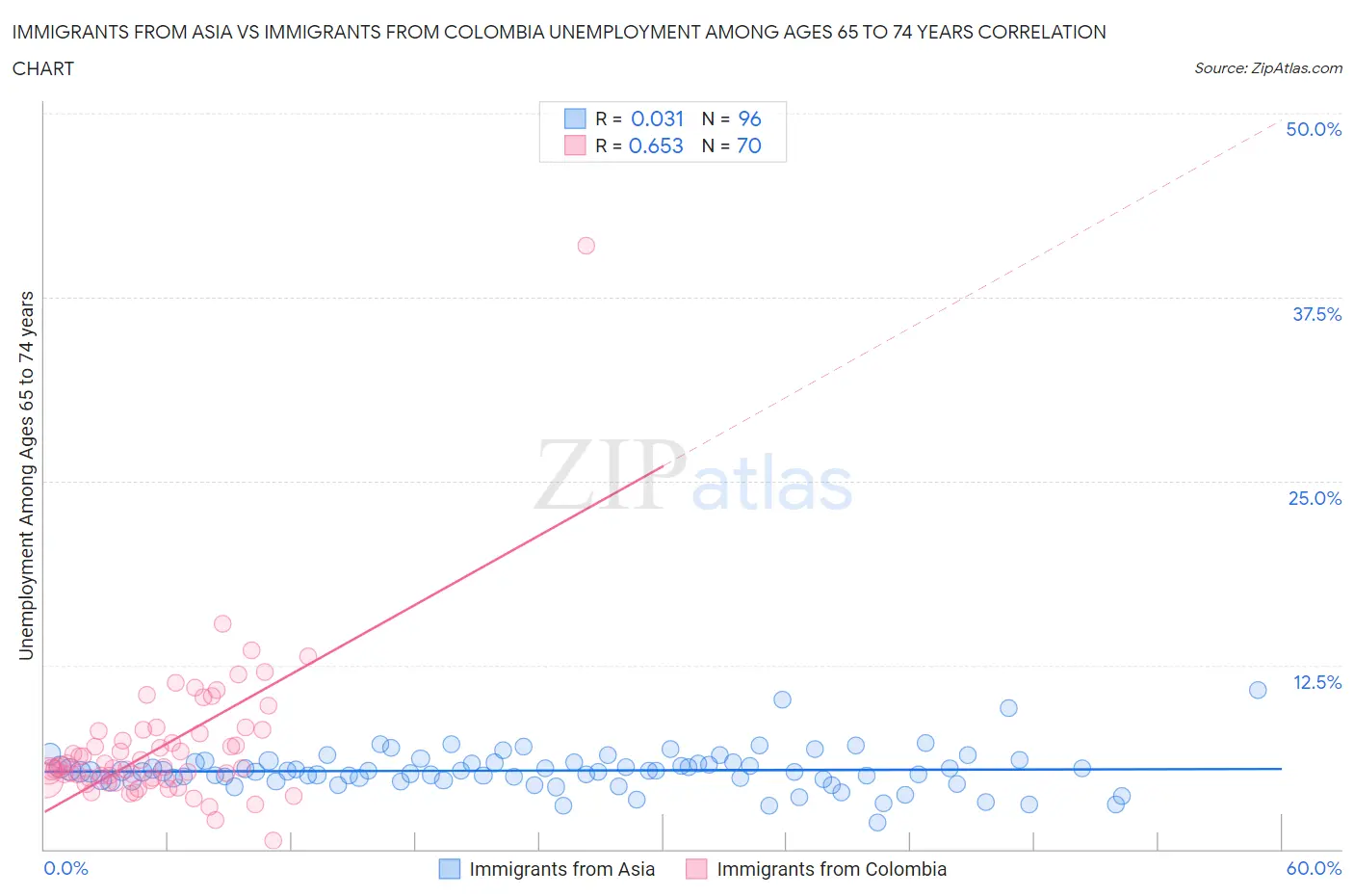 Immigrants from Asia vs Immigrants from Colombia Unemployment Among Ages 65 to 74 years