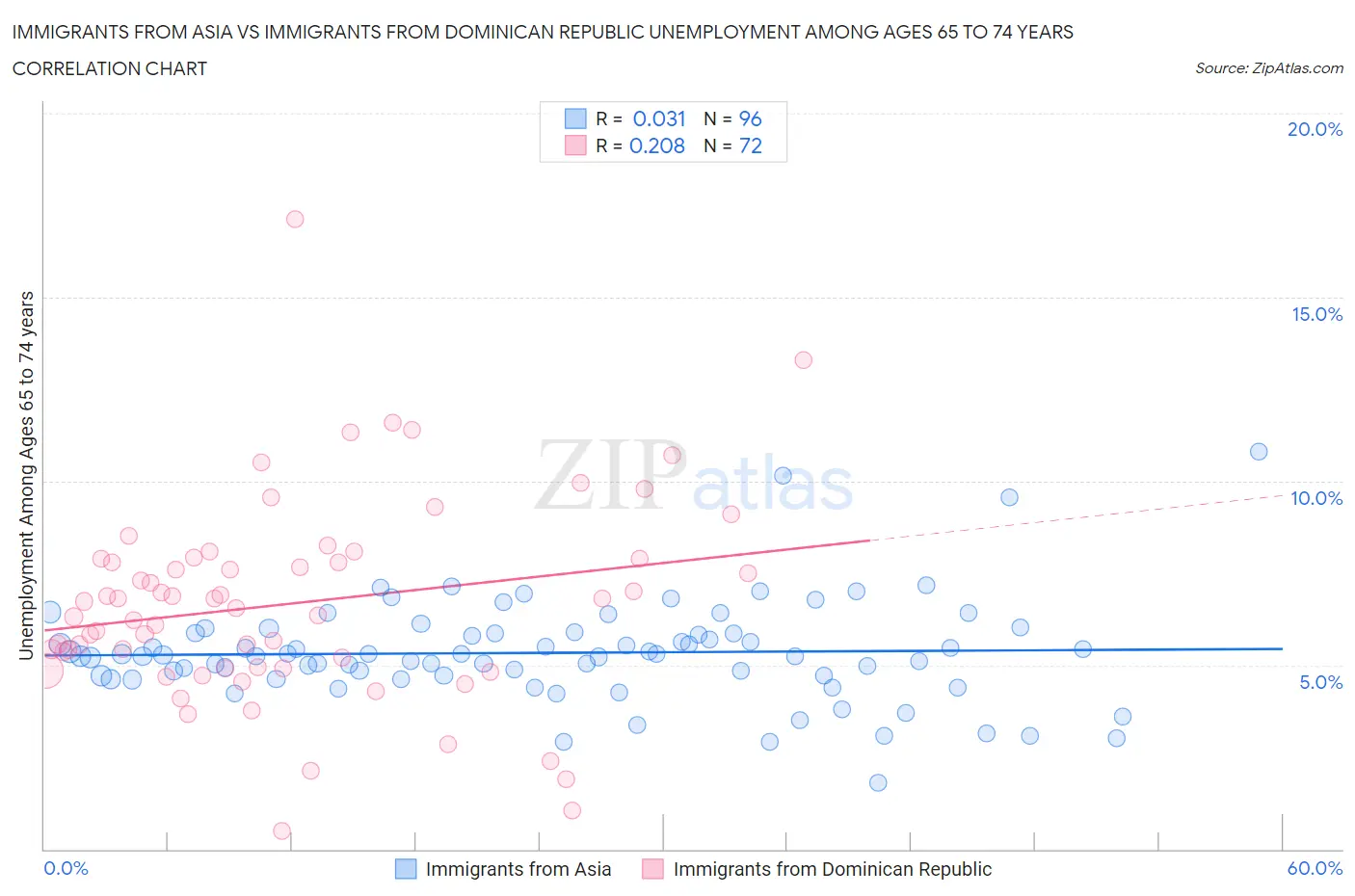 Immigrants from Asia vs Immigrants from Dominican Republic Unemployment Among Ages 65 to 74 years