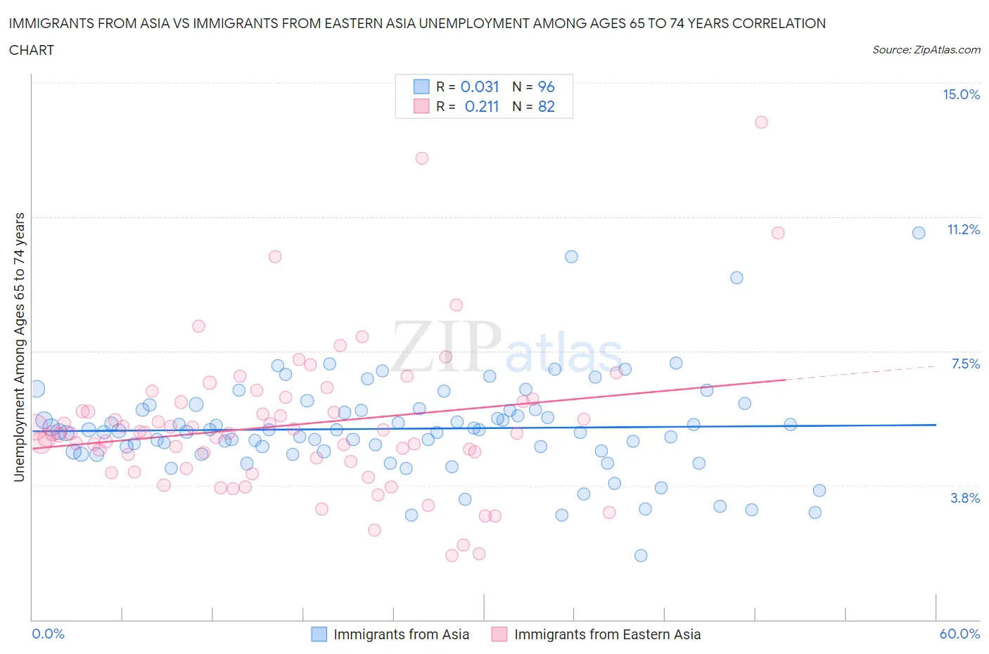 Immigrants from Asia vs Immigrants from Eastern Asia Unemployment Among Ages 65 to 74 years