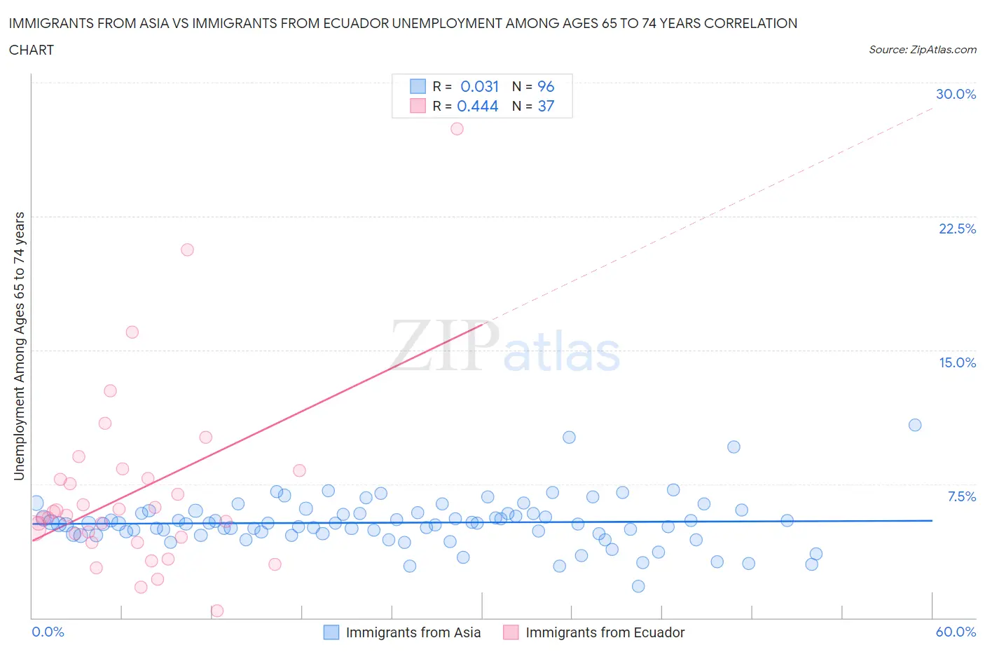 Immigrants from Asia vs Immigrants from Ecuador Unemployment Among Ages 65 to 74 years