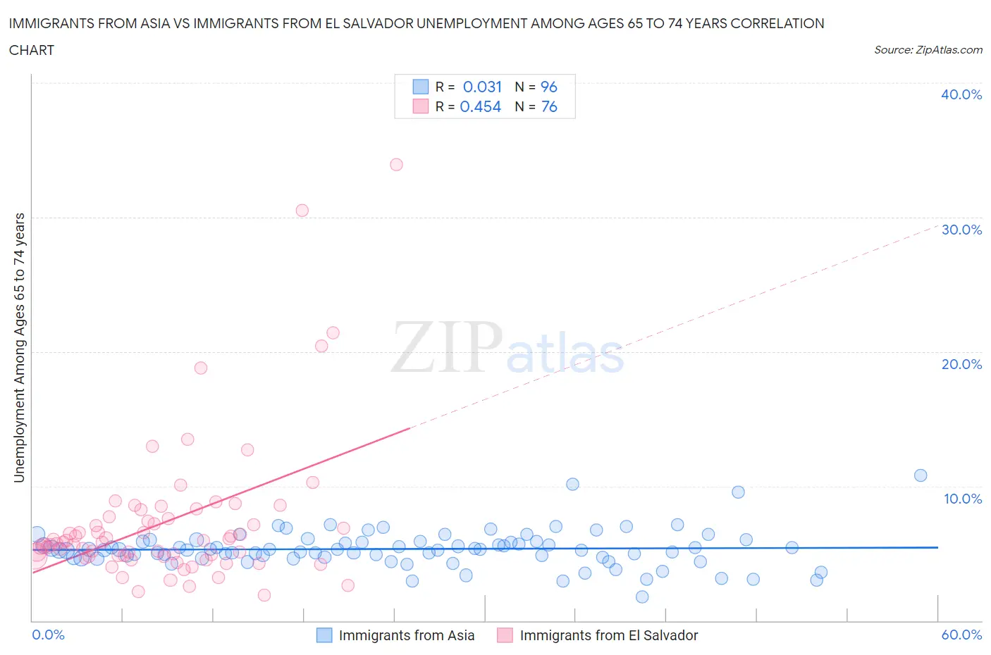 Immigrants from Asia vs Immigrants from El Salvador Unemployment Among Ages 65 to 74 years