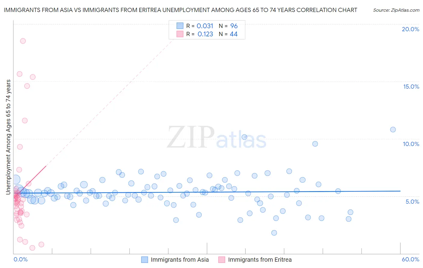Immigrants from Asia vs Immigrants from Eritrea Unemployment Among Ages 65 to 74 years