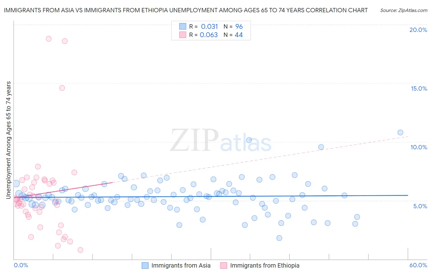 Immigrants from Asia vs Immigrants from Ethiopia Unemployment Among Ages 65 to 74 years