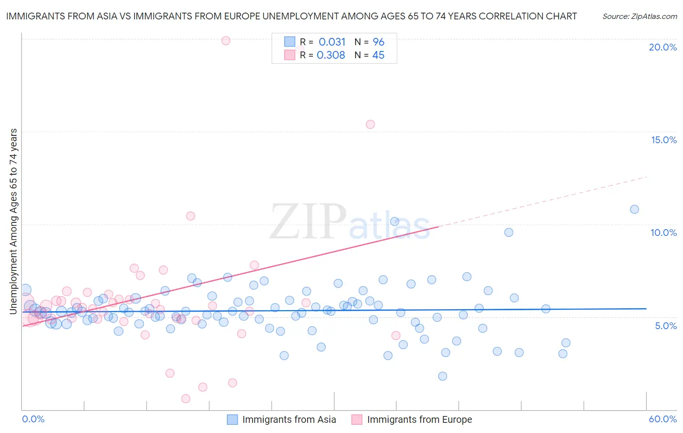 Immigrants from Asia vs Immigrants from Europe Unemployment Among Ages 65 to 74 years