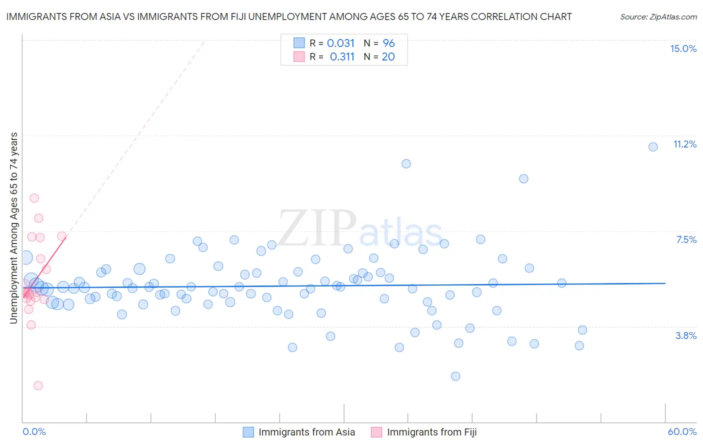 Immigrants from Asia vs Immigrants from Fiji Unemployment Among Ages 65 to 74 years