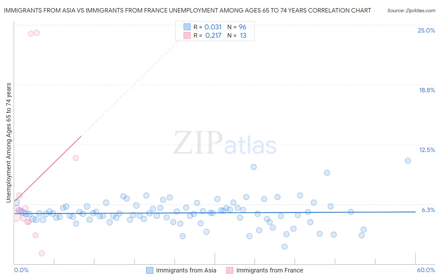 Immigrants from Asia vs Immigrants from France Unemployment Among Ages 65 to 74 years