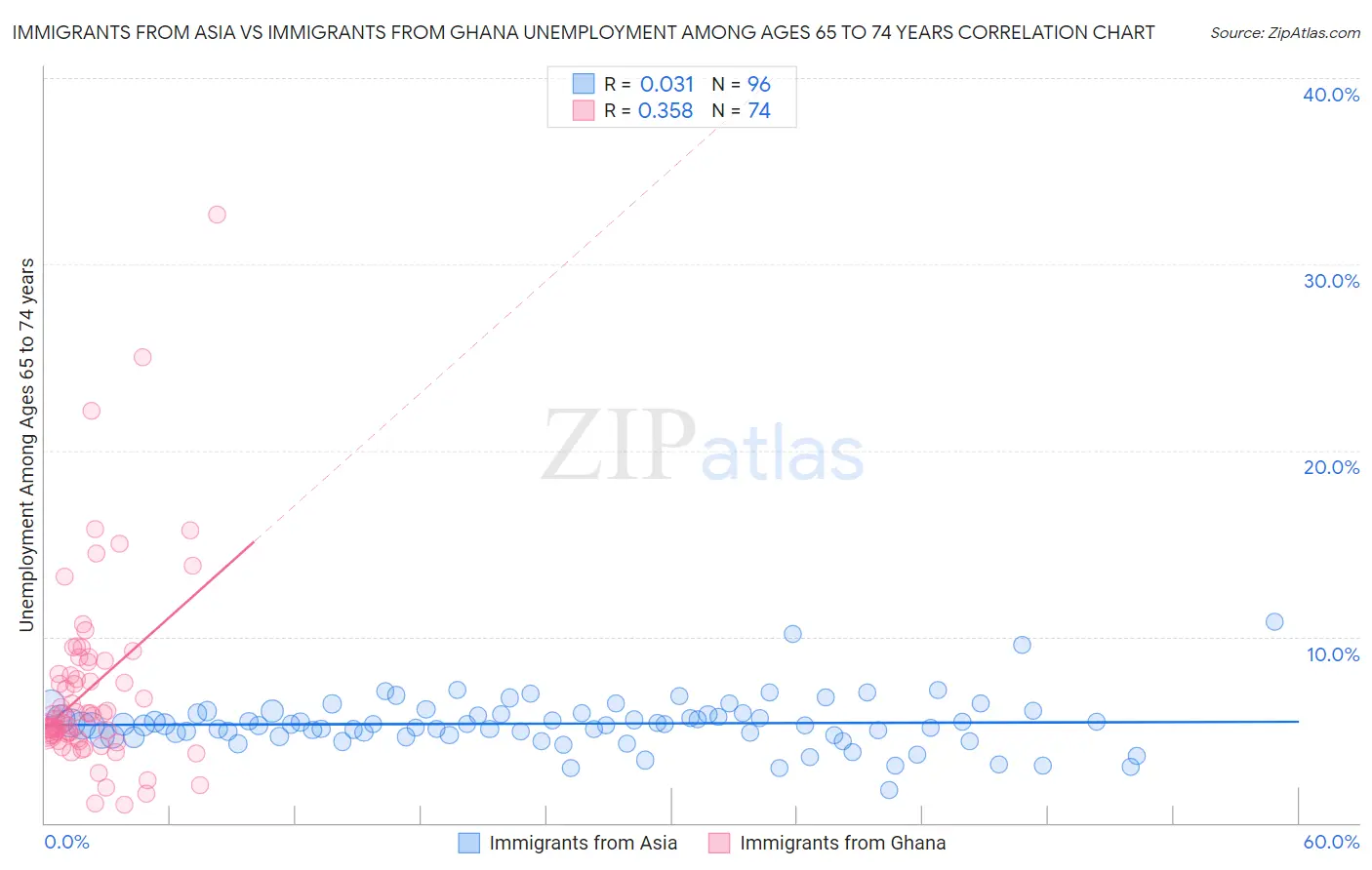 Immigrants from Asia vs Immigrants from Ghana Unemployment Among Ages 65 to 74 years