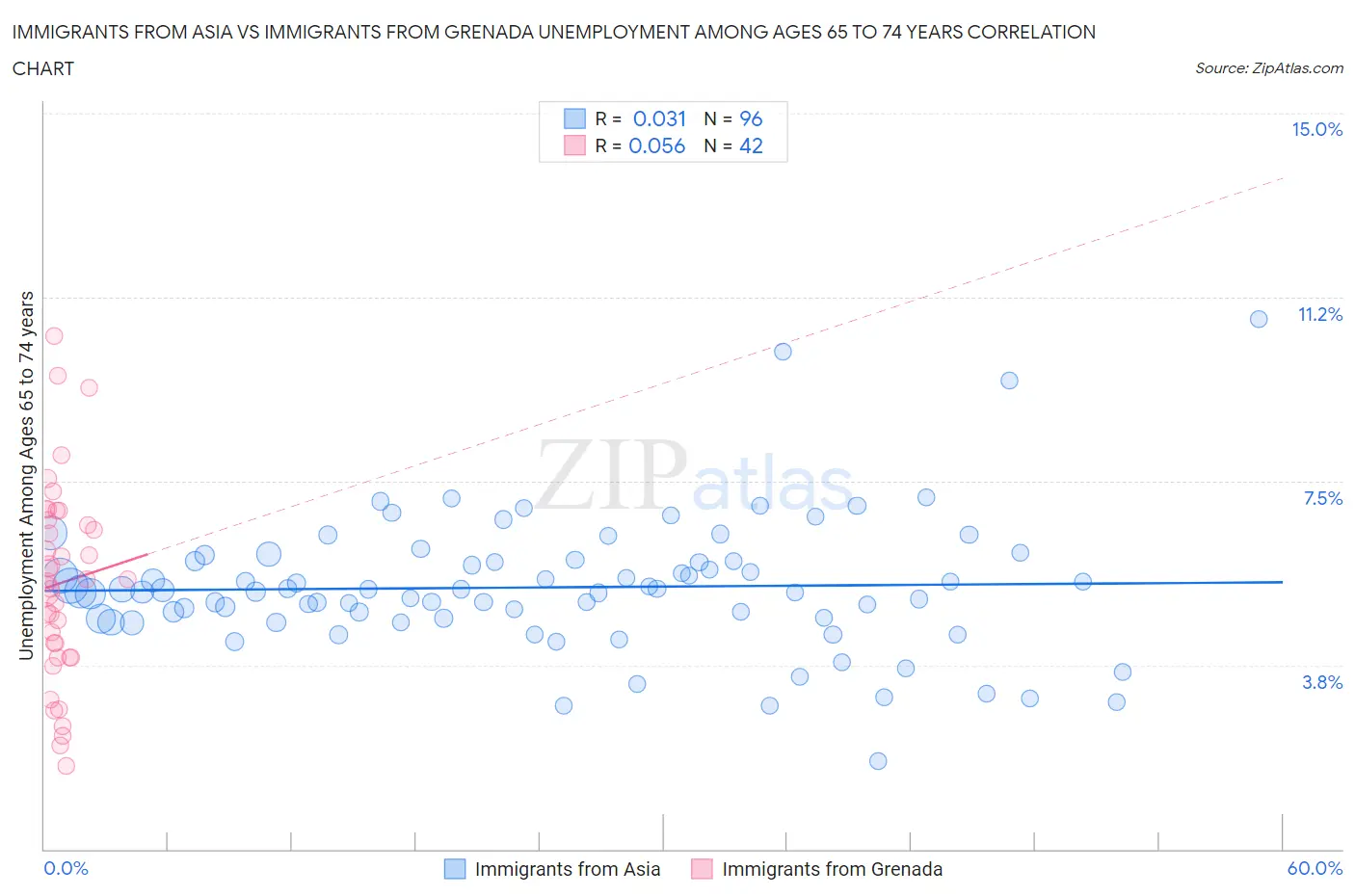Immigrants from Asia vs Immigrants from Grenada Unemployment Among Ages 65 to 74 years