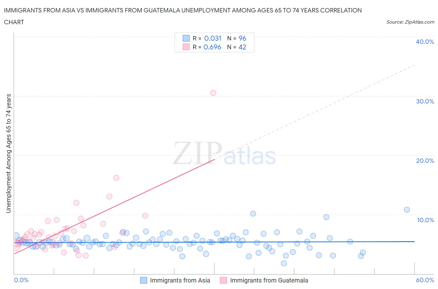 Immigrants from Asia vs Immigrants from Guatemala Unemployment Among Ages 65 to 74 years
