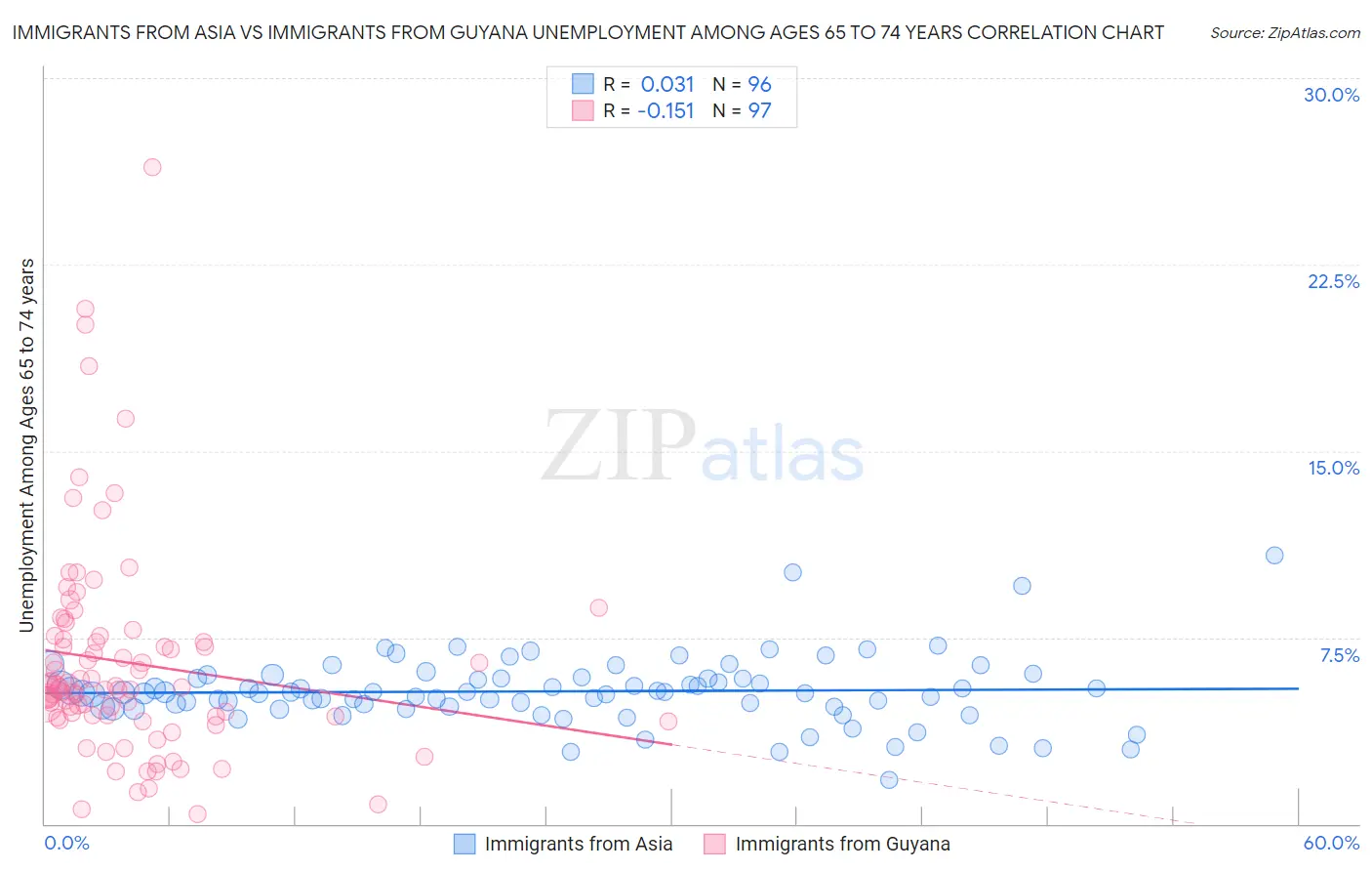 Immigrants from Asia vs Immigrants from Guyana Unemployment Among Ages 65 to 74 years