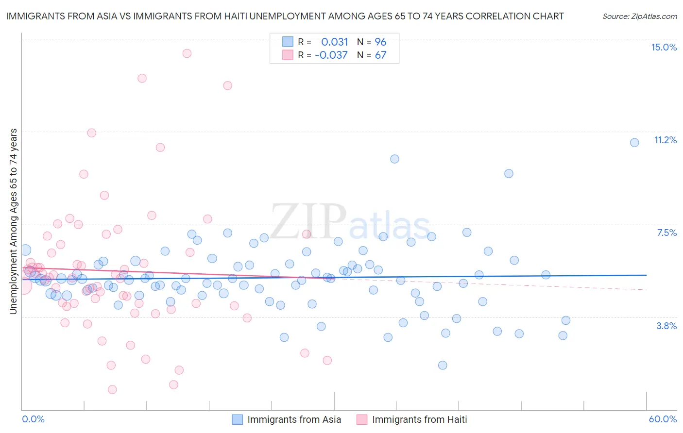 Immigrants from Asia vs Immigrants from Haiti Unemployment Among Ages 65 to 74 years