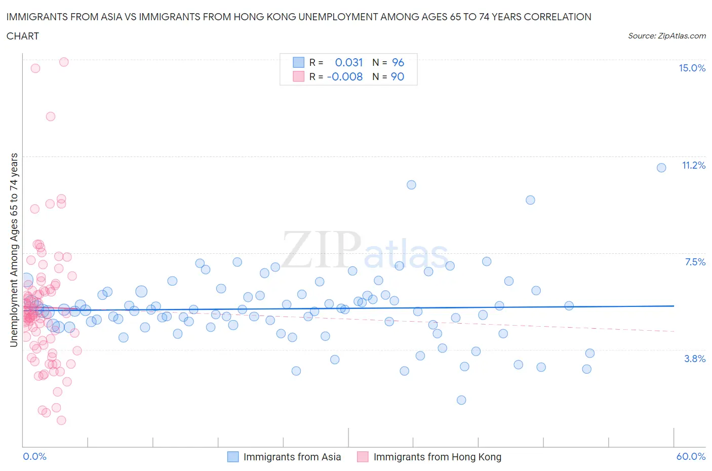 Immigrants from Asia vs Immigrants from Hong Kong Unemployment Among Ages 65 to 74 years