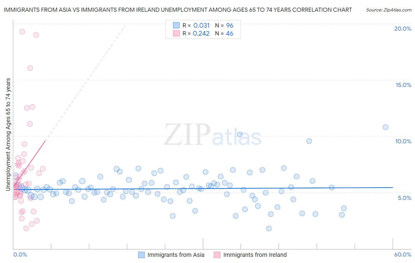 Immigrants from Asia vs Immigrants from Ireland Unemployment Among Ages 65 to 74 years