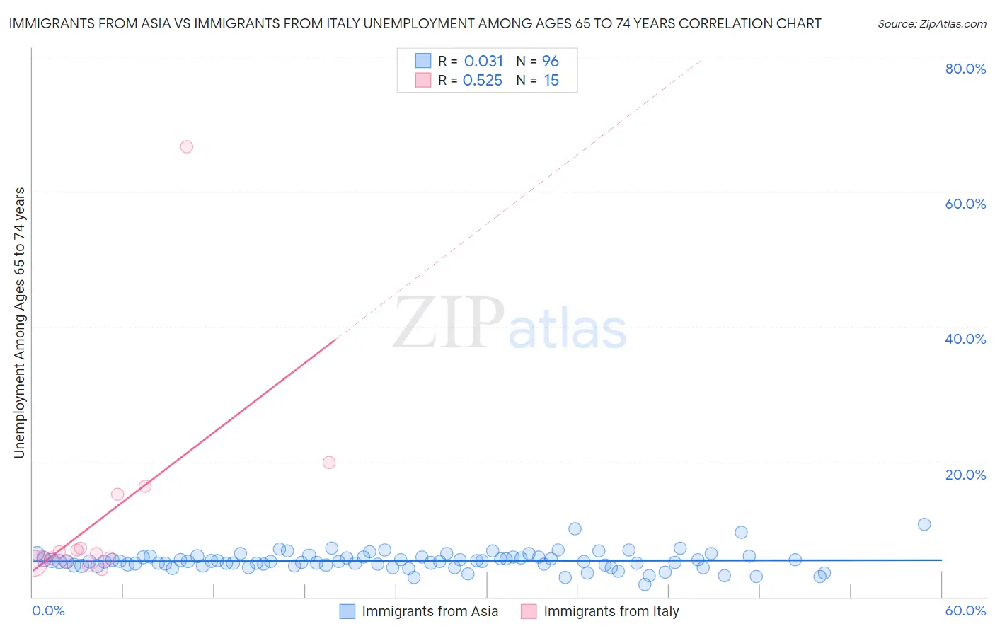Immigrants from Asia vs Immigrants from Italy Unemployment Among Ages 65 to 74 years