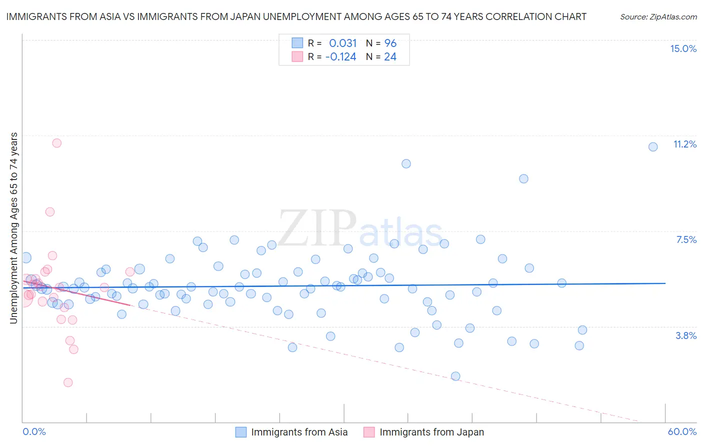 Immigrants from Asia vs Immigrants from Japan Unemployment Among Ages 65 to 74 years
