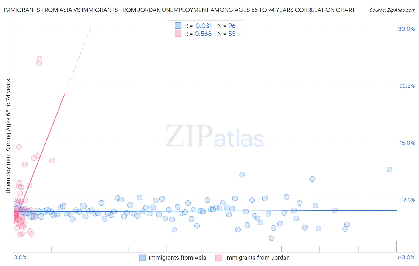 Immigrants from Asia vs Immigrants from Jordan Unemployment Among Ages 65 to 74 years