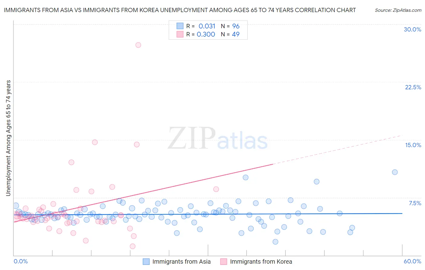 Immigrants from Asia vs Immigrants from Korea Unemployment Among Ages 65 to 74 years
