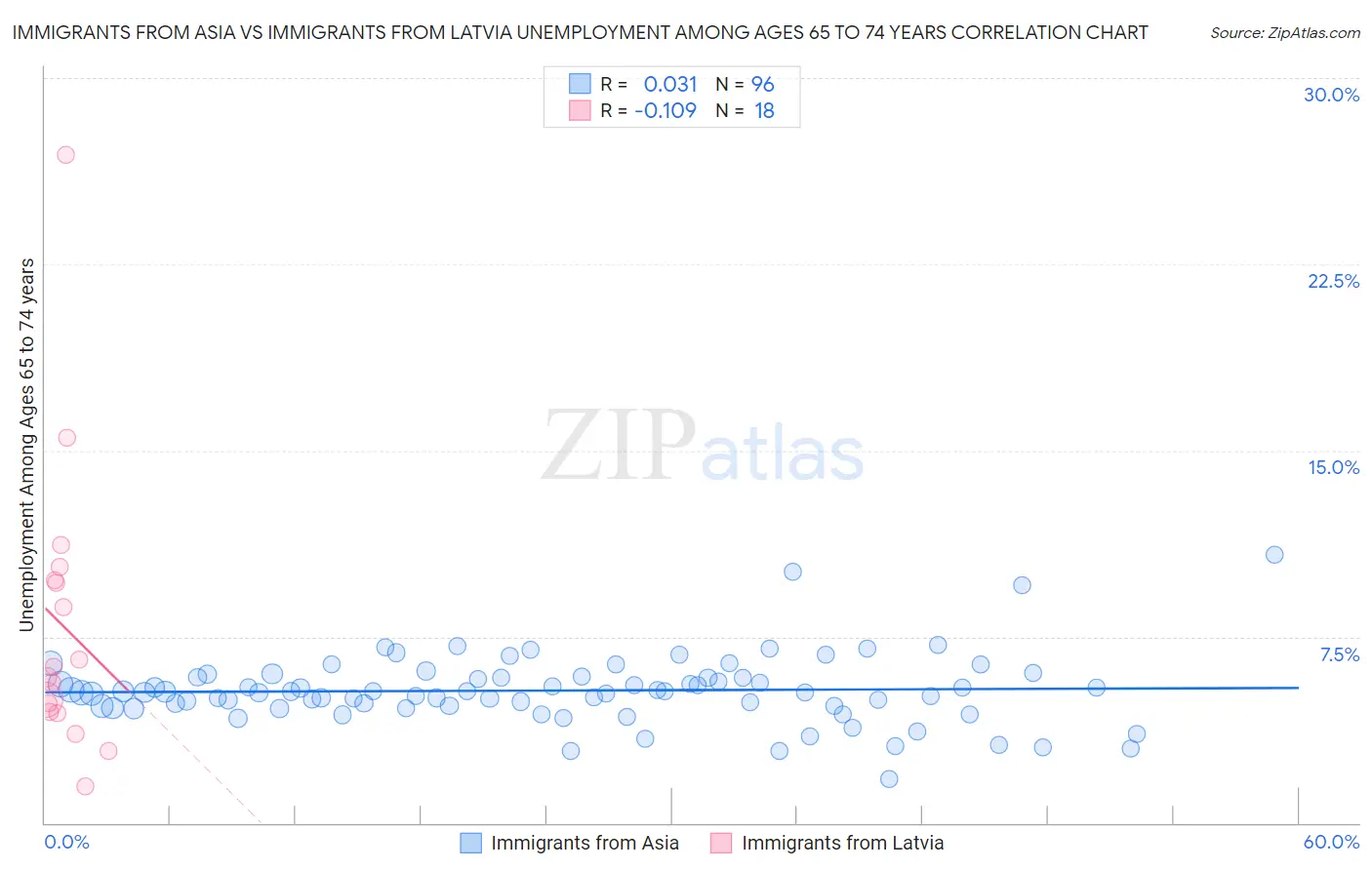 Immigrants from Asia vs Immigrants from Latvia Unemployment Among Ages 65 to 74 years