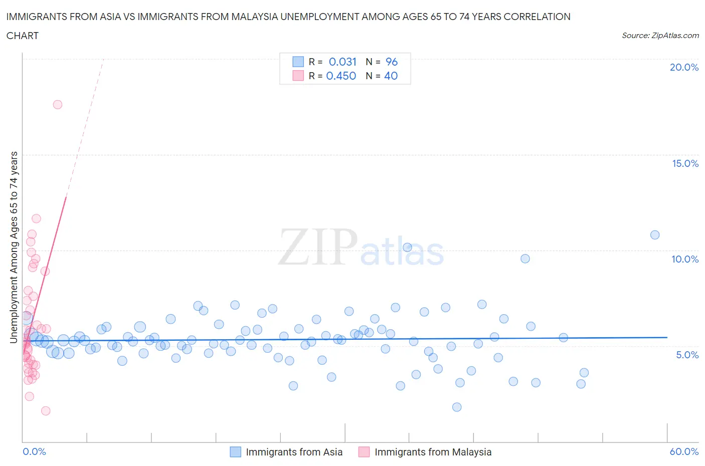 Immigrants from Asia vs Immigrants from Malaysia Unemployment Among Ages 65 to 74 years