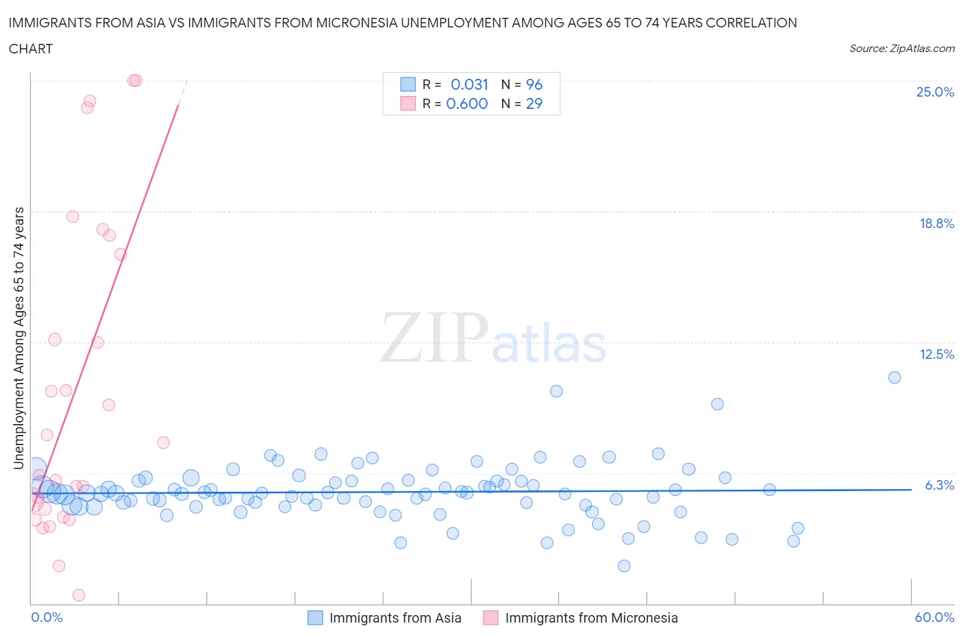 Immigrants from Asia vs Immigrants from Micronesia Unemployment Among Ages 65 to 74 years