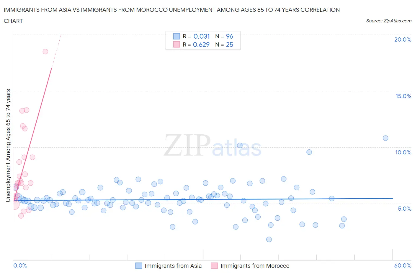 Immigrants from Asia vs Immigrants from Morocco Unemployment Among Ages 65 to 74 years