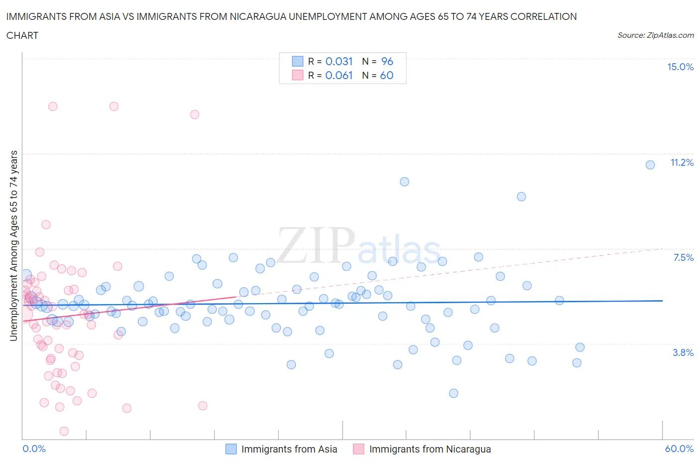 Immigrants from Asia vs Immigrants from Nicaragua Unemployment Among Ages 65 to 74 years