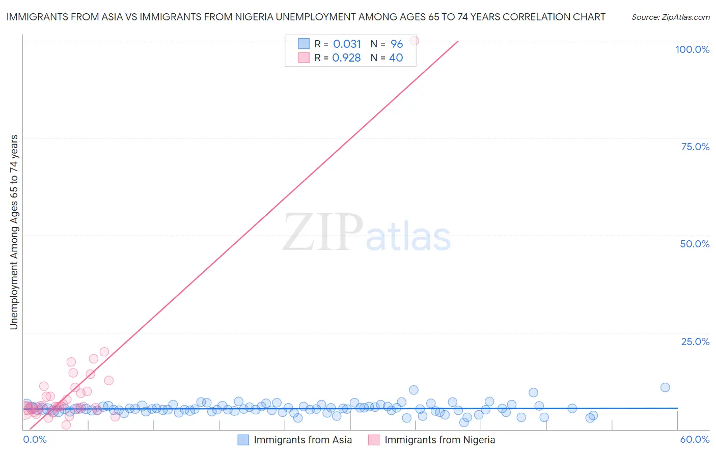 Immigrants from Asia vs Immigrants from Nigeria Unemployment Among Ages 65 to 74 years