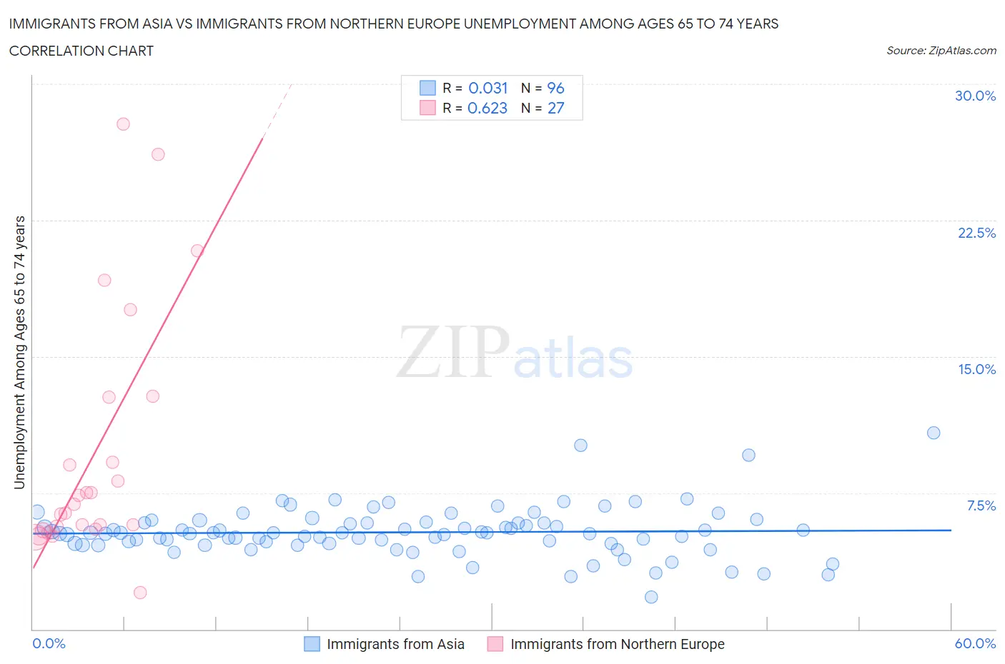 Immigrants from Asia vs Immigrants from Northern Europe Unemployment Among Ages 65 to 74 years