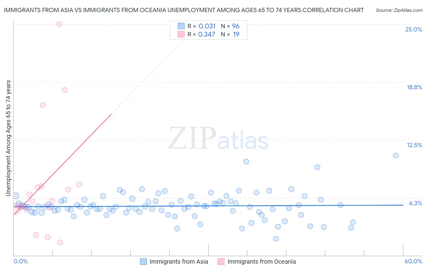 Immigrants from Asia vs Immigrants from Oceania Unemployment Among Ages 65 to 74 years