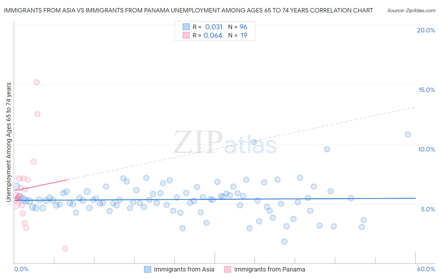 Immigrants from Asia vs Immigrants from Panama Unemployment Among Ages 65 to 74 years