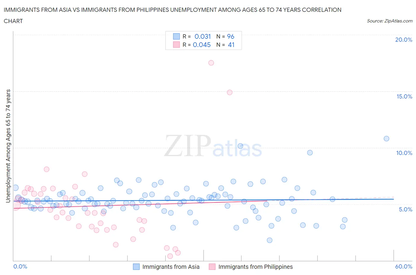 Immigrants from Asia vs Immigrants from Philippines Unemployment Among Ages 65 to 74 years