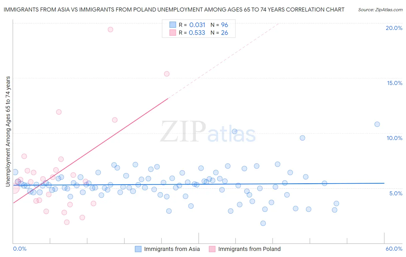 Immigrants from Asia vs Immigrants from Poland Unemployment Among Ages 65 to 74 years