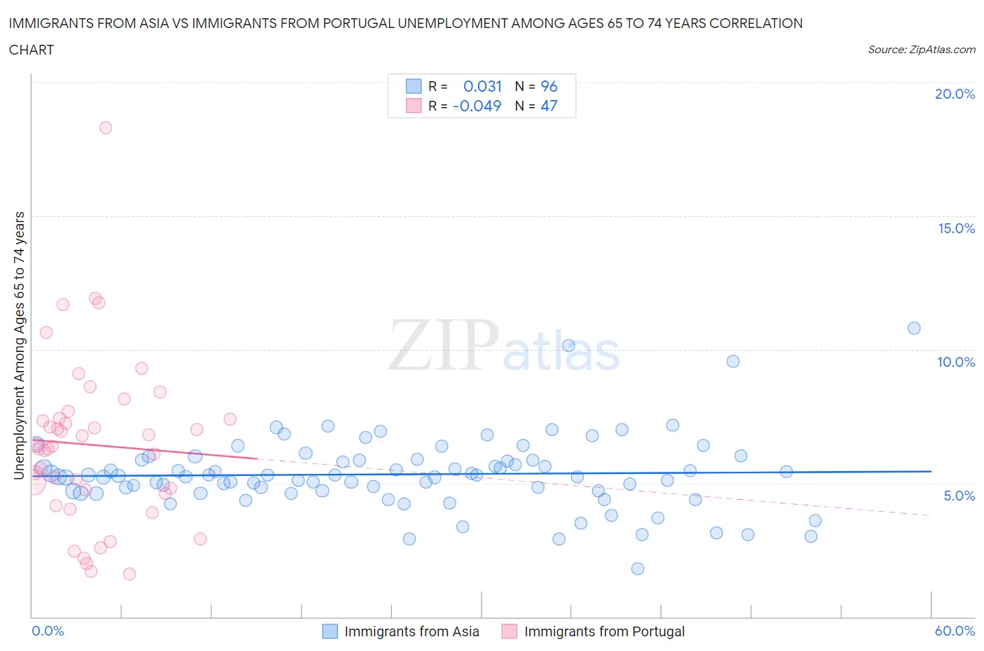 Immigrants from Asia vs Immigrants from Portugal Unemployment Among Ages 65 to 74 years