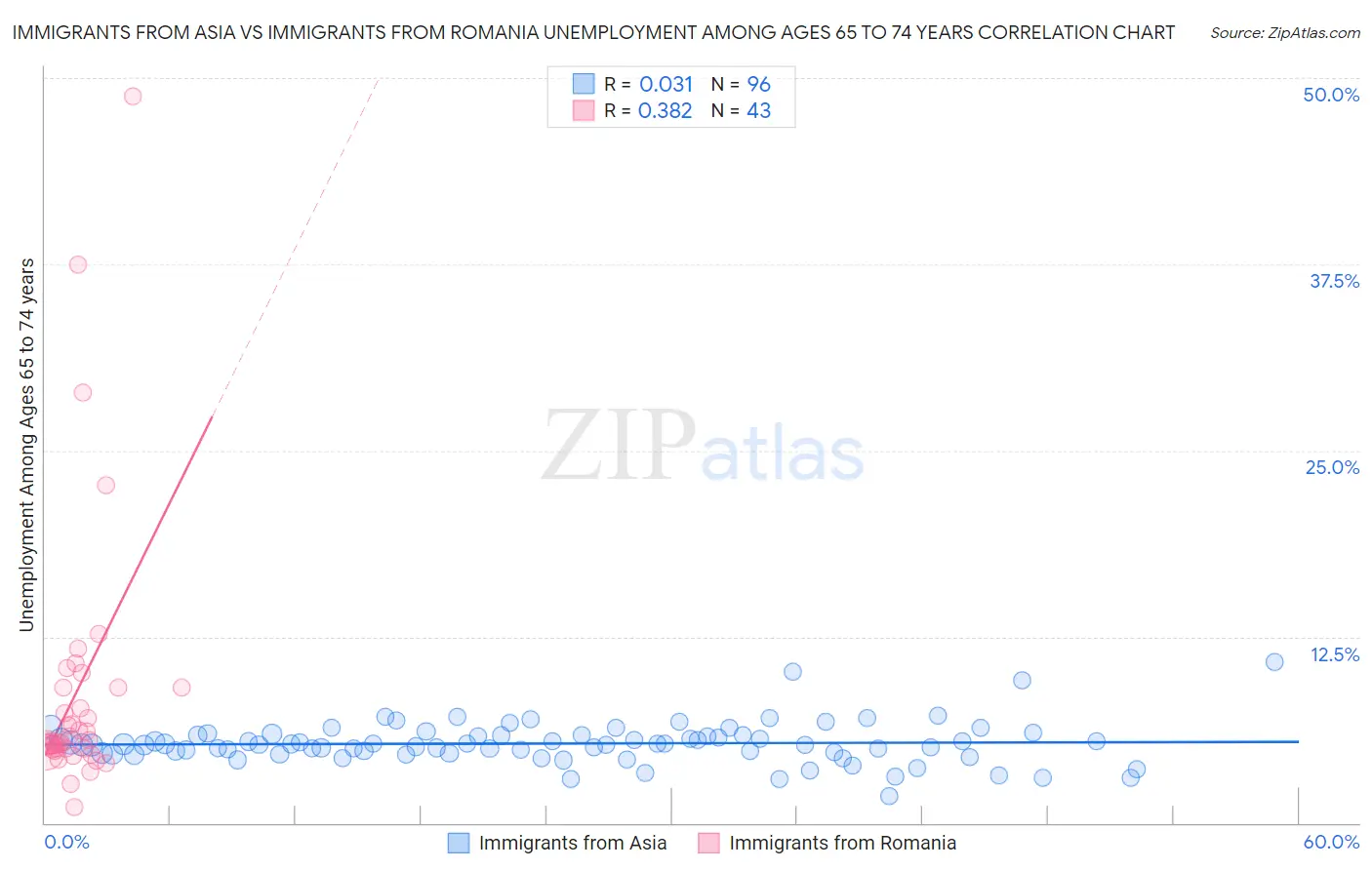 Immigrants from Asia vs Immigrants from Romania Unemployment Among Ages 65 to 74 years