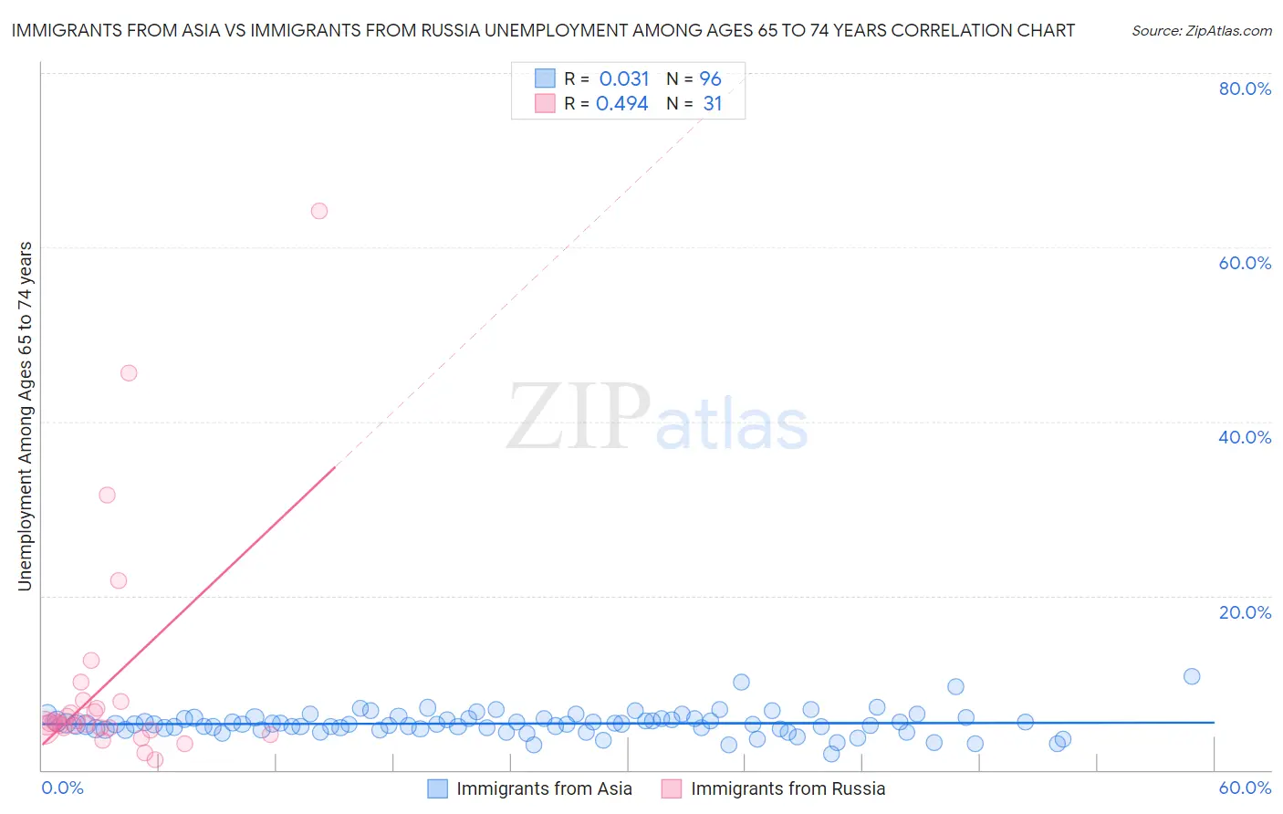 Immigrants from Asia vs Immigrants from Russia Unemployment Among Ages 65 to 74 years