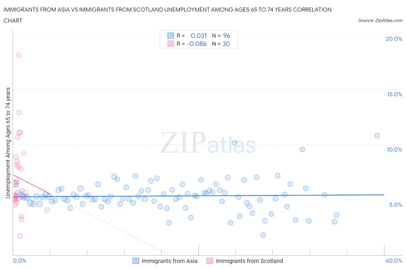 Immigrants from Asia vs Immigrants from Scotland Unemployment Among Ages 65 to 74 years