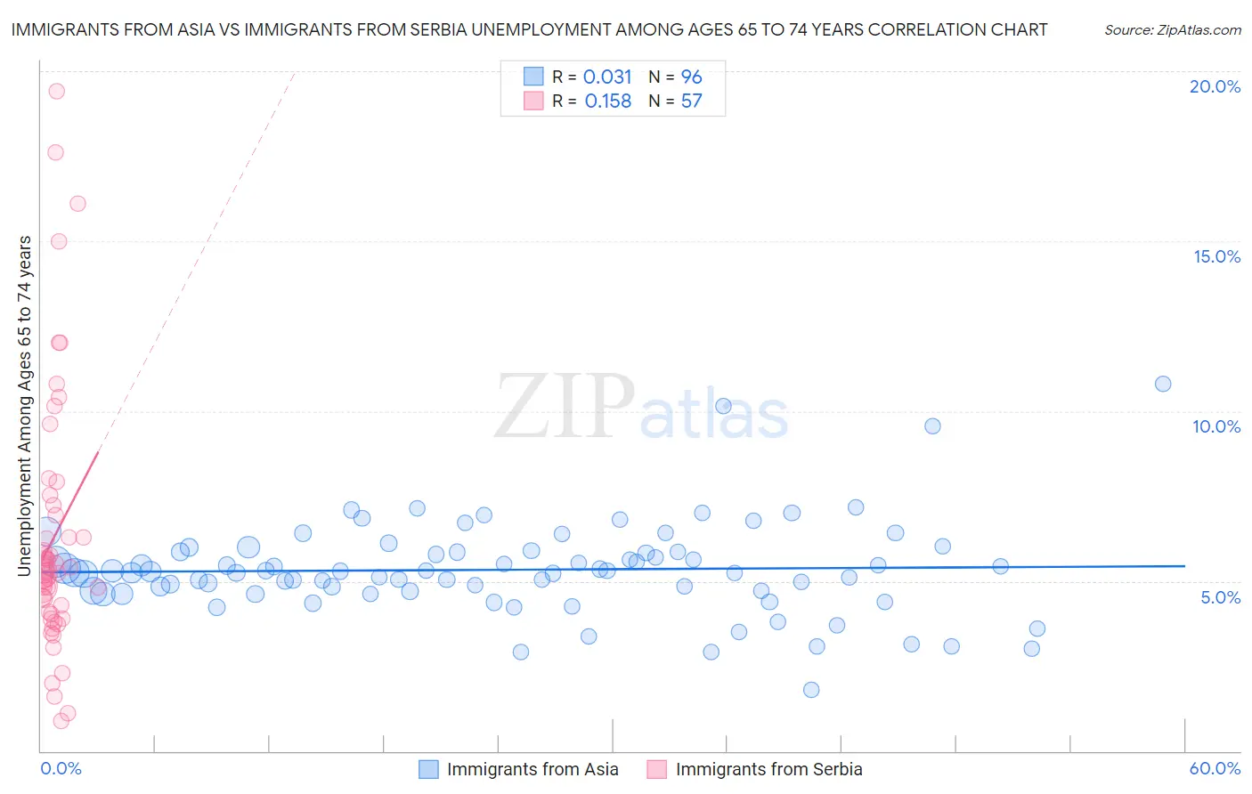 Immigrants from Asia vs Immigrants from Serbia Unemployment Among Ages 65 to 74 years