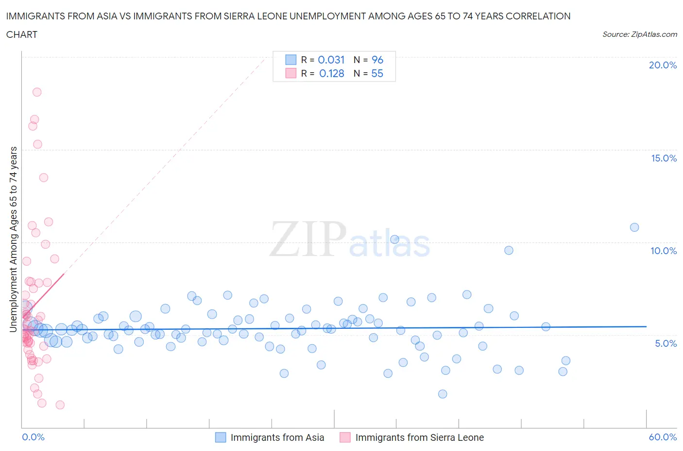 Immigrants from Asia vs Immigrants from Sierra Leone Unemployment Among Ages 65 to 74 years