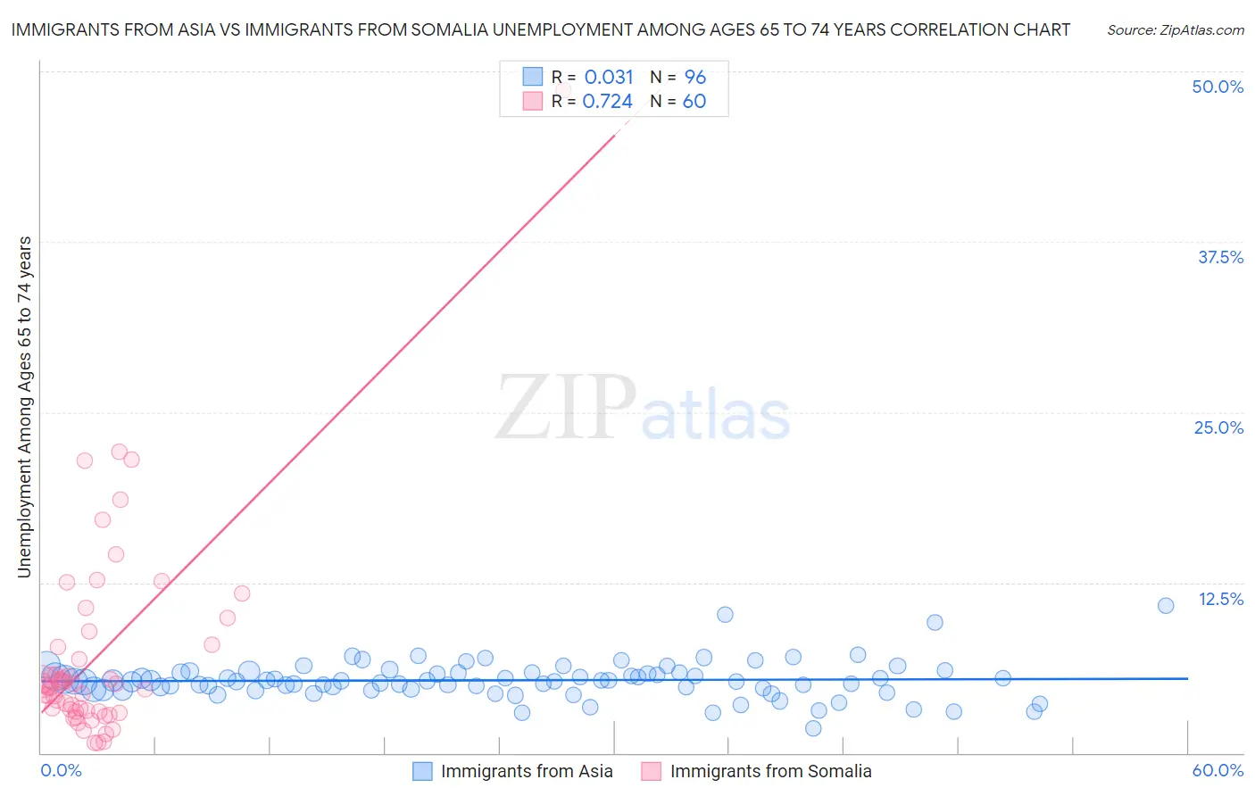 Immigrants from Asia vs Immigrants from Somalia Unemployment Among Ages 65 to 74 years