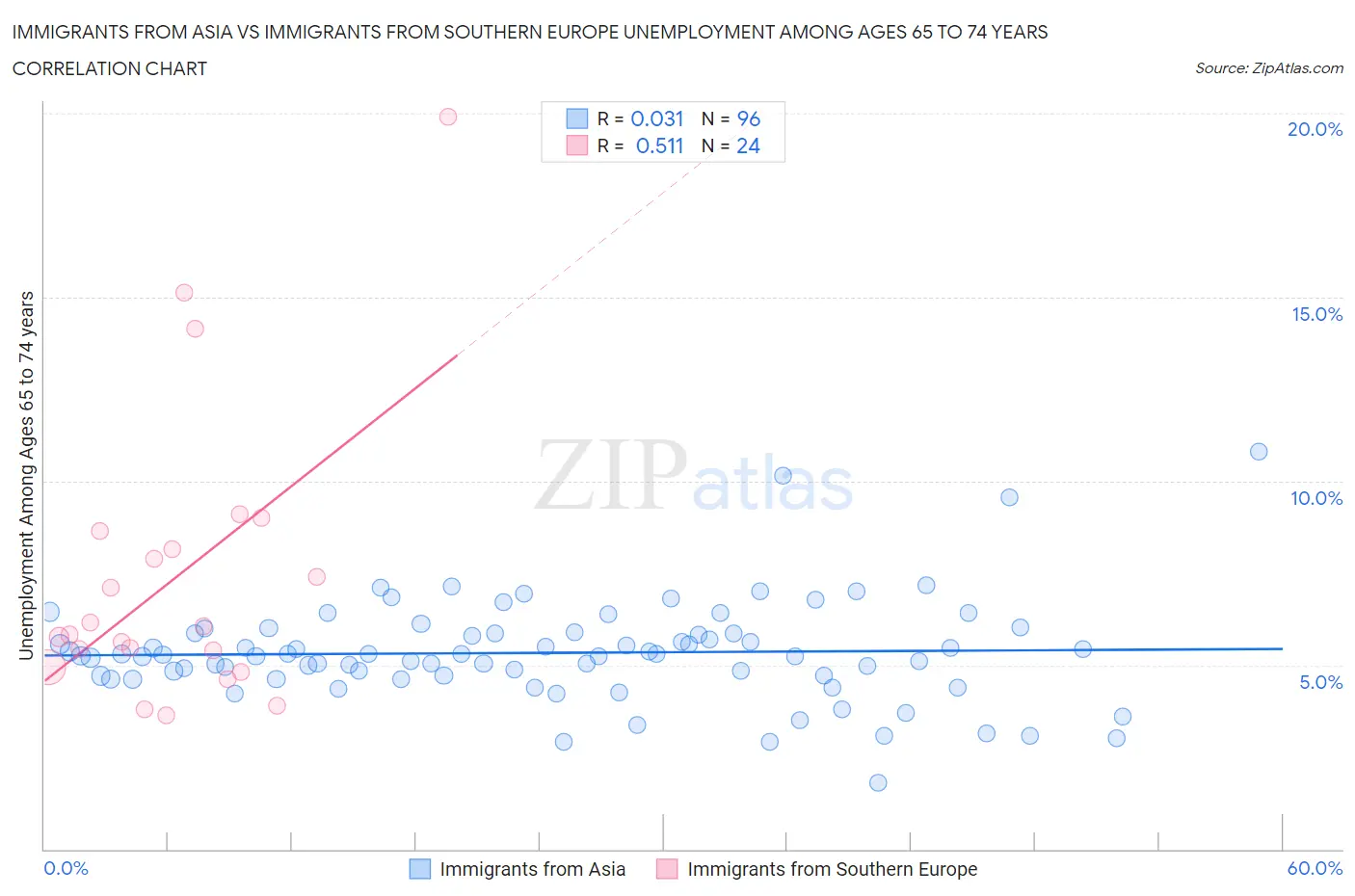 Immigrants from Asia vs Immigrants from Southern Europe Unemployment Among Ages 65 to 74 years