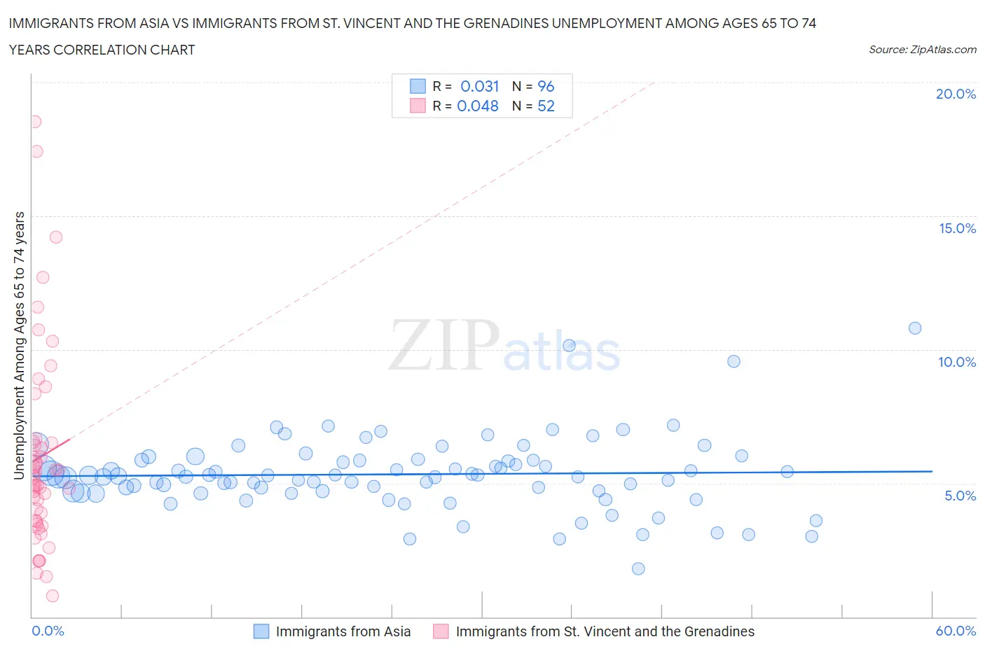 Immigrants from Asia vs Immigrants from St. Vincent and the Grenadines Unemployment Among Ages 65 to 74 years