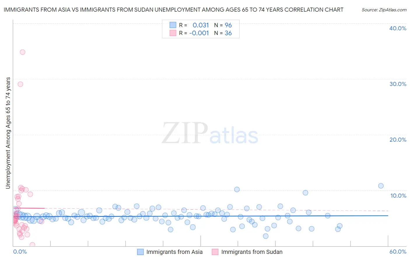 Immigrants from Asia vs Immigrants from Sudan Unemployment Among Ages 65 to 74 years