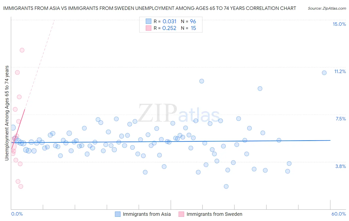 Immigrants from Asia vs Immigrants from Sweden Unemployment Among Ages 65 to 74 years