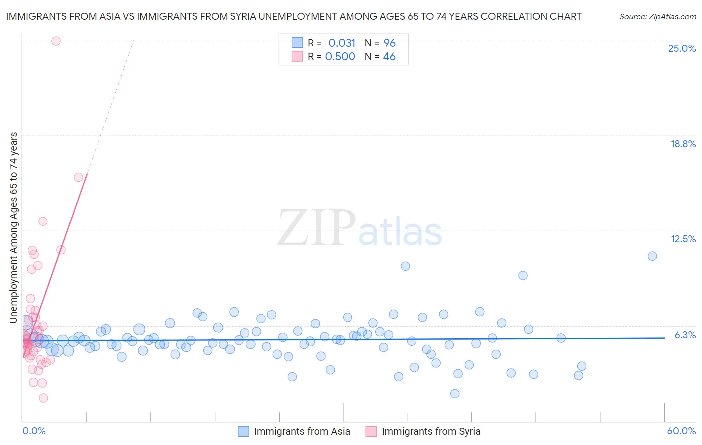 Immigrants from Asia vs Immigrants from Syria Unemployment Among Ages 65 to 74 years