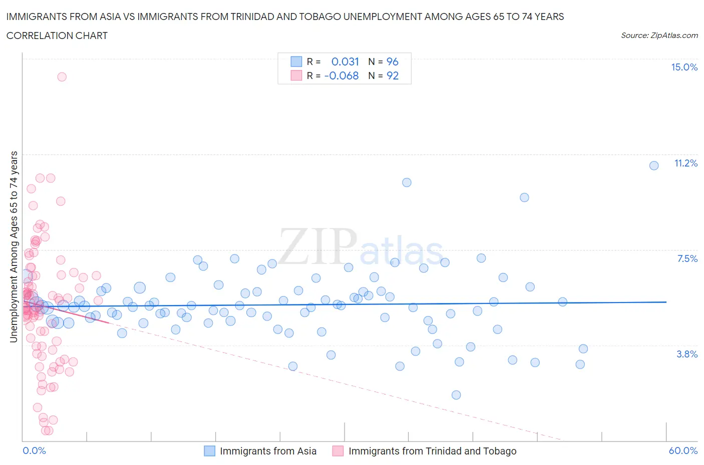 Immigrants from Asia vs Immigrants from Trinidad and Tobago Unemployment Among Ages 65 to 74 years