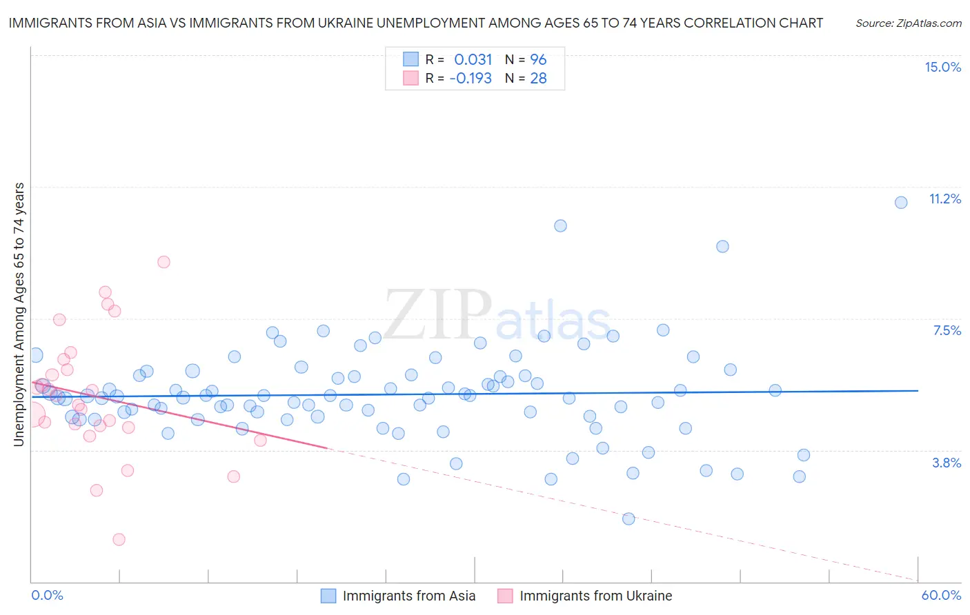 Immigrants from Asia vs Immigrants from Ukraine Unemployment Among Ages 65 to 74 years