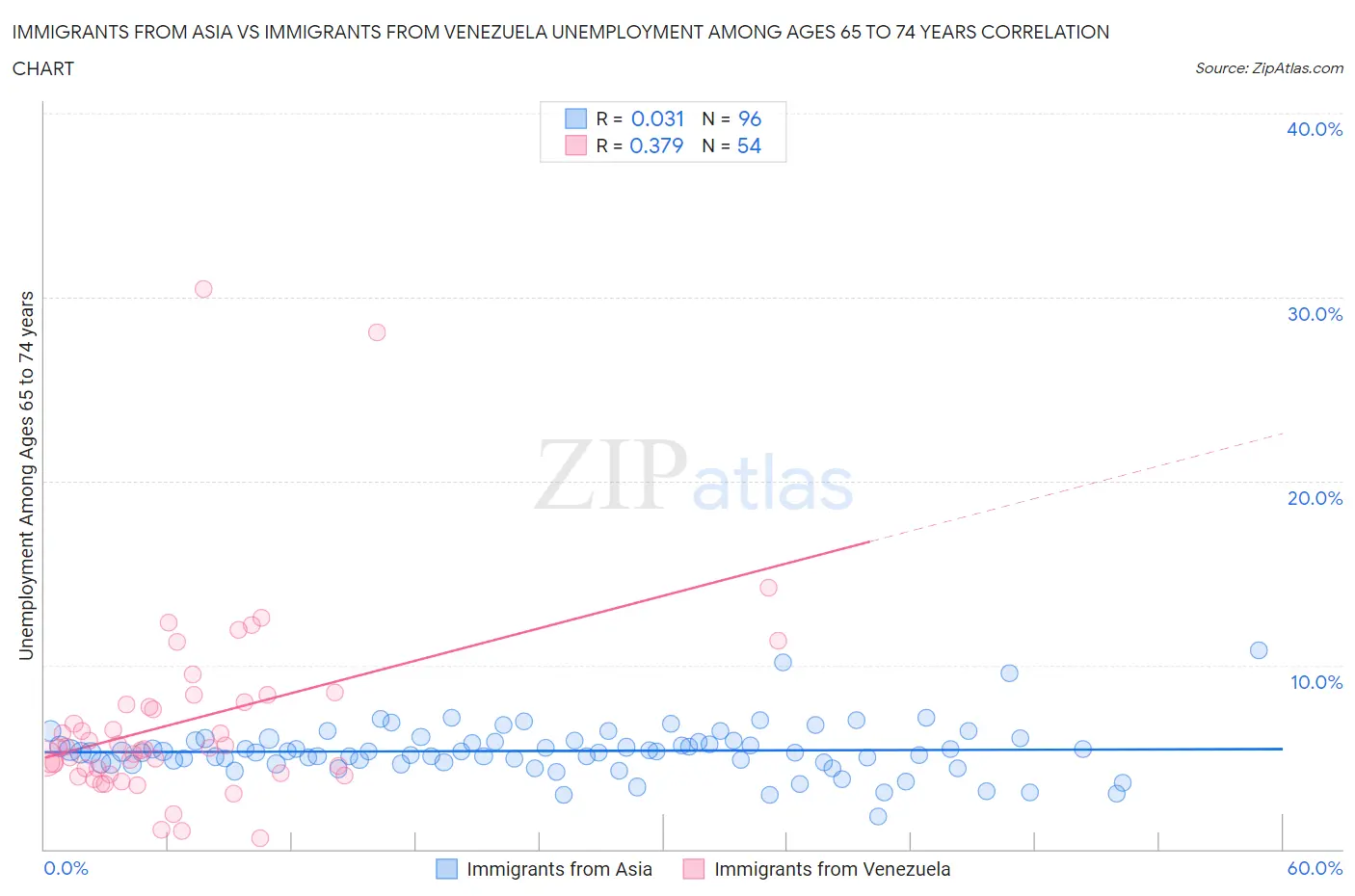 Immigrants from Asia vs Immigrants from Venezuela Unemployment Among Ages 65 to 74 years