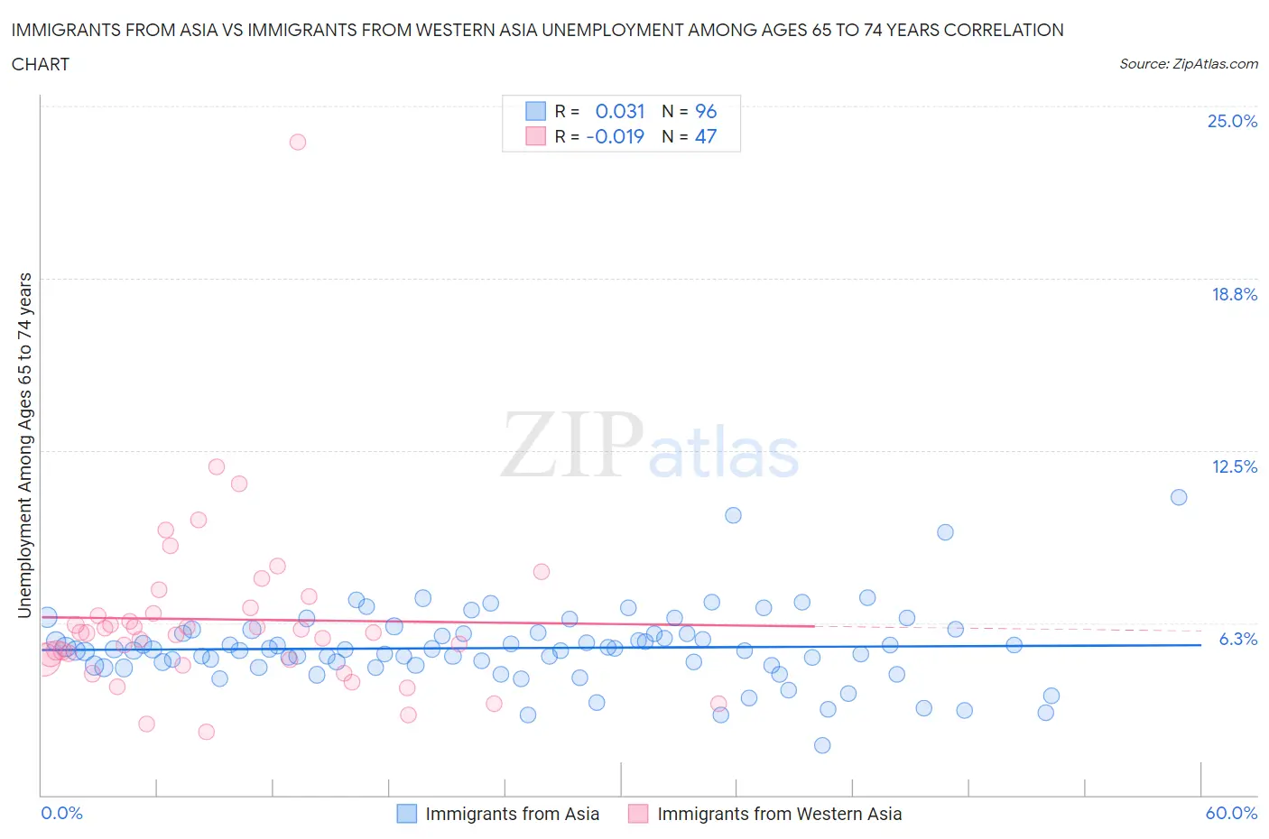 Immigrants from Asia vs Immigrants from Western Asia Unemployment Among Ages 65 to 74 years